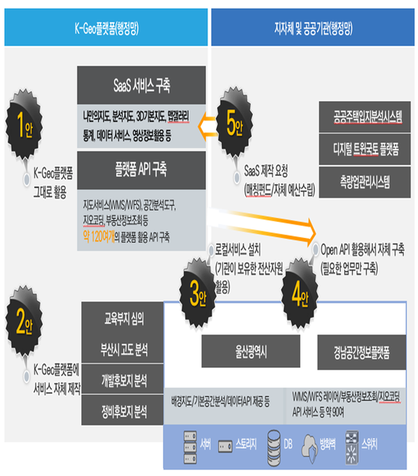 국가공간정보통합플랫폼(KGeo) 구축 완료로 능동적 행정업무지원