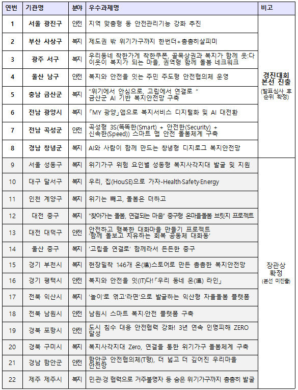 ※ 지방정부 직제순, 사전심사 순위와 상관없음