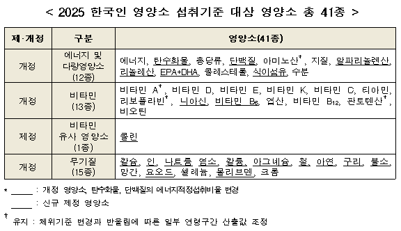 영양소 적정 섭취기준 개정
